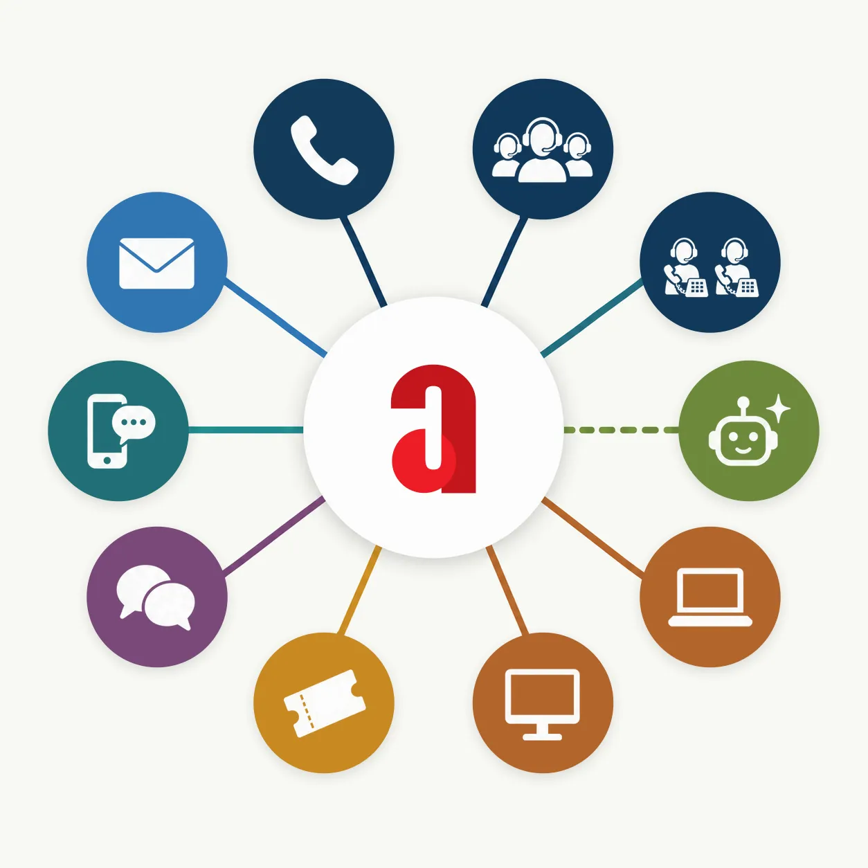 Az ADERTIS Connect egy rendszerben köti össze a csatornákat (telefon, e-mail, SMS, chat, ügykezelés) a headsetes és az asztali telefonos operátorokkal, az AI-val, laptopon és asztali gépen.